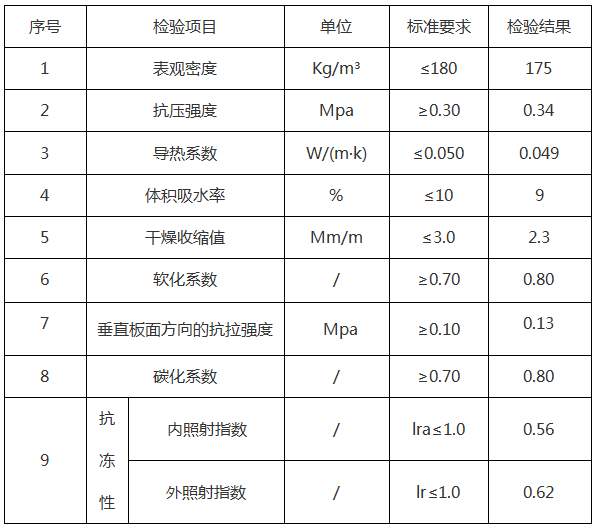 <a href='http://nw13.cn/shimogaixingshuinibaowenban/'>石墨改性水泥基保溫板</a>參數(shù)-20230905031422
